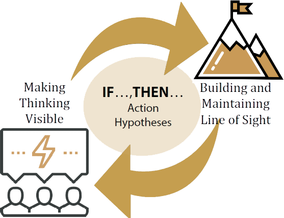 infographic showing how making thinking visible informs building and maintaining line of sight, which in turn influences making thinking visible