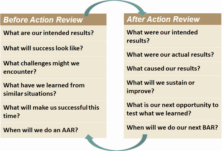Before action review and after action review process diagram