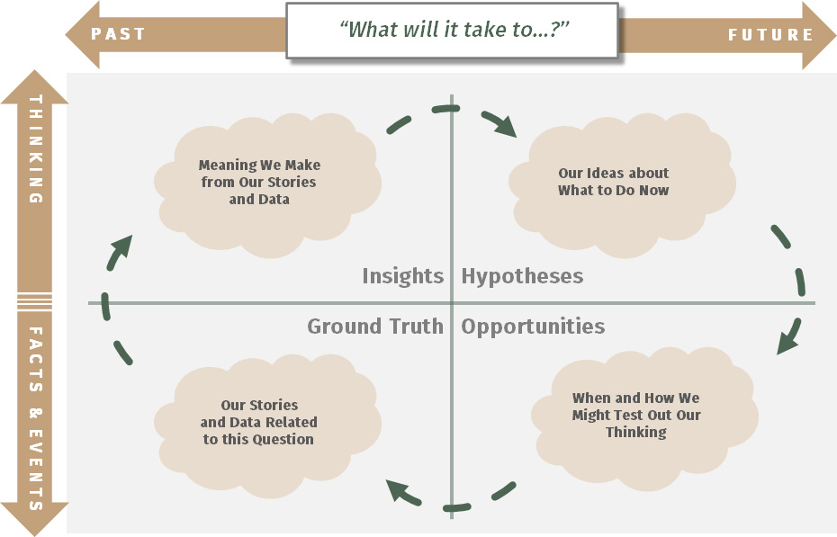 Diagram of table conversations and the framing question